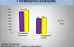 na zdjęciu slajd przedstawiający wyniki 7 kategorii przestępstw