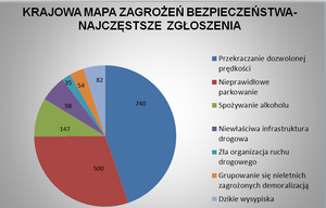 na zdjęciu slajd przedstawiający wykres z krajowej mapy zagrożeń dotyczący czego było najwięcej. Najwięcej było przekraczania dozwolonej prędkości bo aż 740 a 500 nieprawidłowe parkowanie